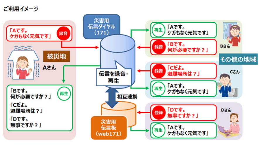 災害用伝言ダイアル